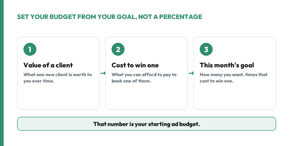 Setting an ad budget from your goal in three steps: the value of one new client, the cost you can afford to win one, and this month's goal multiplied by that cost.
