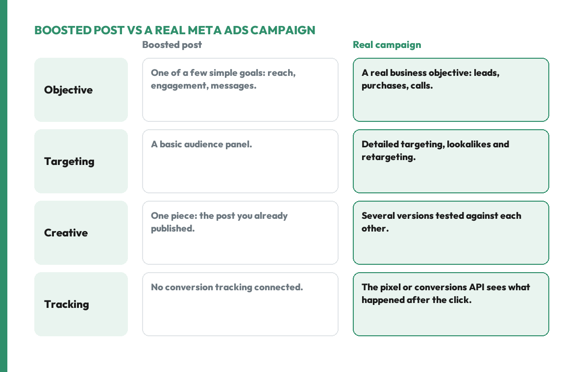Boosted post versus a real Meta ads campaign across objective, targeting, creative testing and tracking. Boosting offers simple goals and one piece of creative with no tracking. A campaign targets a business objective, tests creative, and tracks conversions.