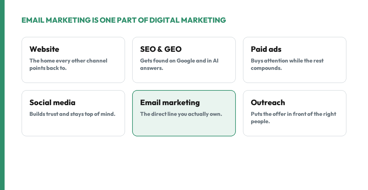 Six channels of digital marketing shown as cards: website, SEO and GEO, paid ads, social media, email marketing highlighted, and outreach.
