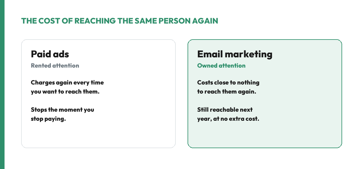 Cost comparison: paid ads charge every time you reach someone again, while email marketing costs close to nothing to reach the same subscriber a second time.