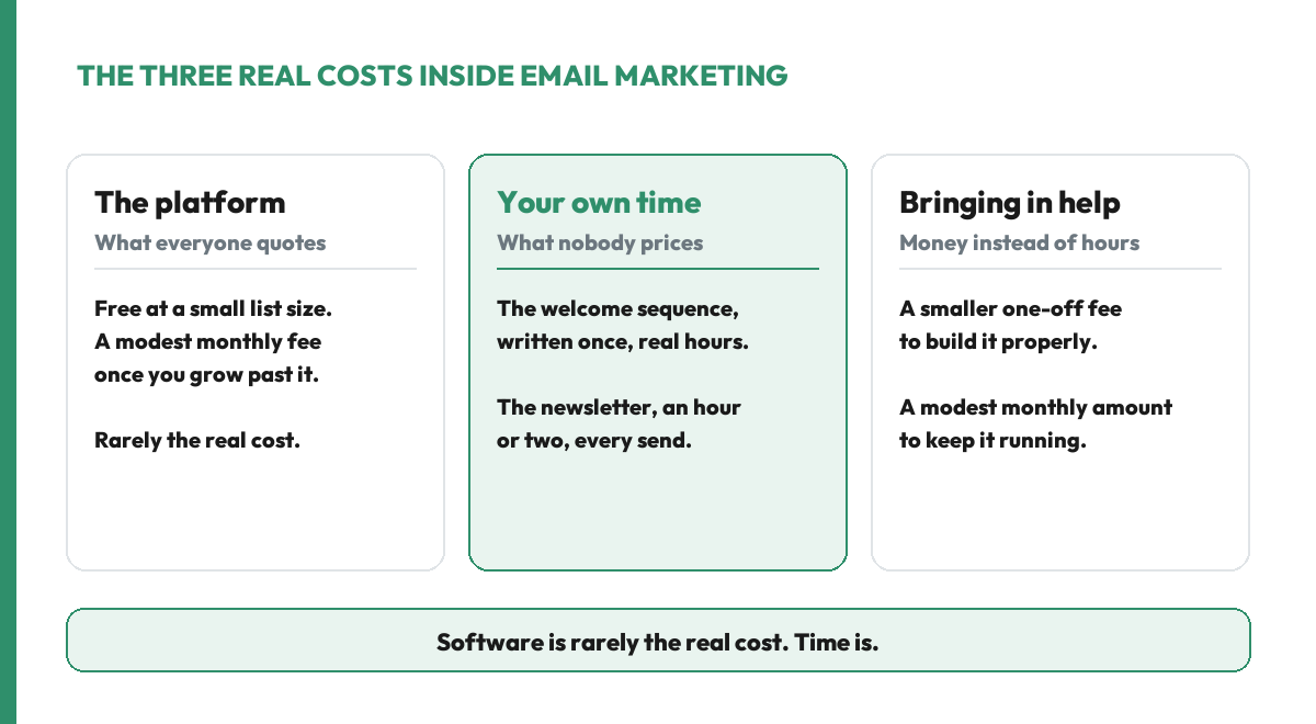 Three real costs inside email marketing: the platform itself, the time to write and set it up, and optionally paying someone to run it for you.