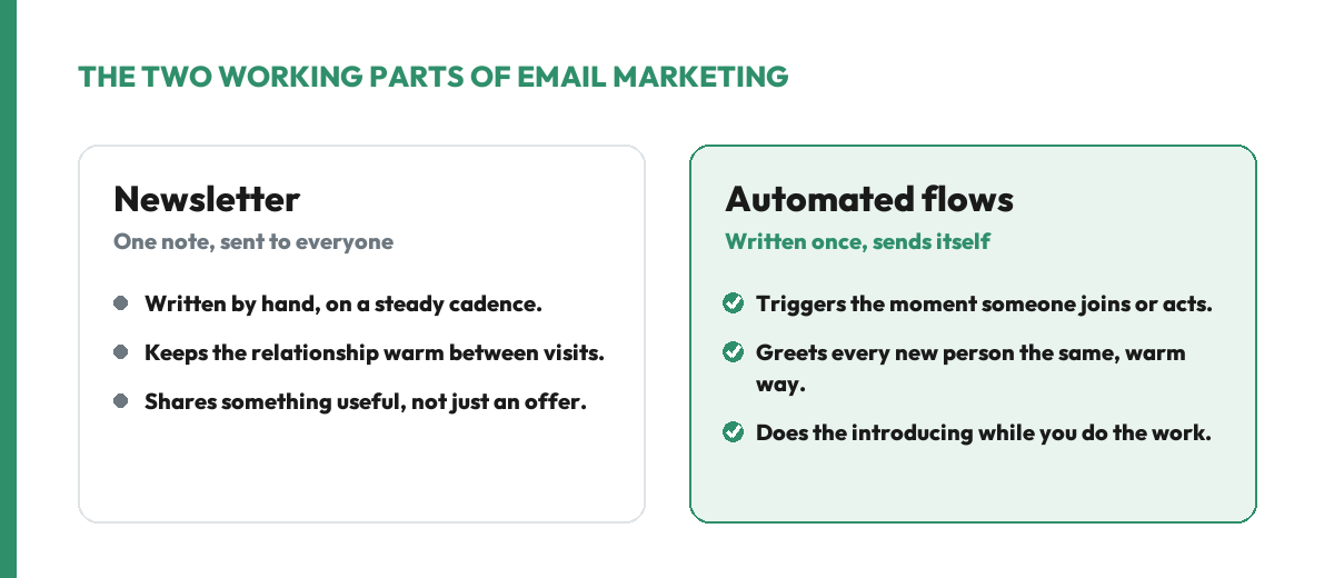 Two working parts of email marketing compared: a hand-written newsletter sent on a steady cadence, next to automated flows written once that trigger and send themselves.