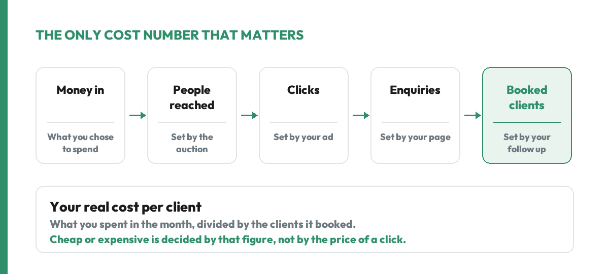 The chain from ad spend to a booked client in Canada: money in, people reached set by the auction, clicks set by your ad, enquiries set by your page, booked clients set by your follow up, and cost per client is spend divided by clients booked.
