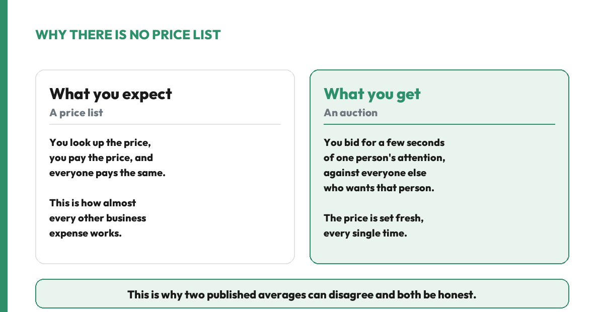 Why there is no Facebook ads price list in Canada: you expect a price list where everyone pays the same, but you get an auction where you bid for one person's attention and the price is set fresh every time.