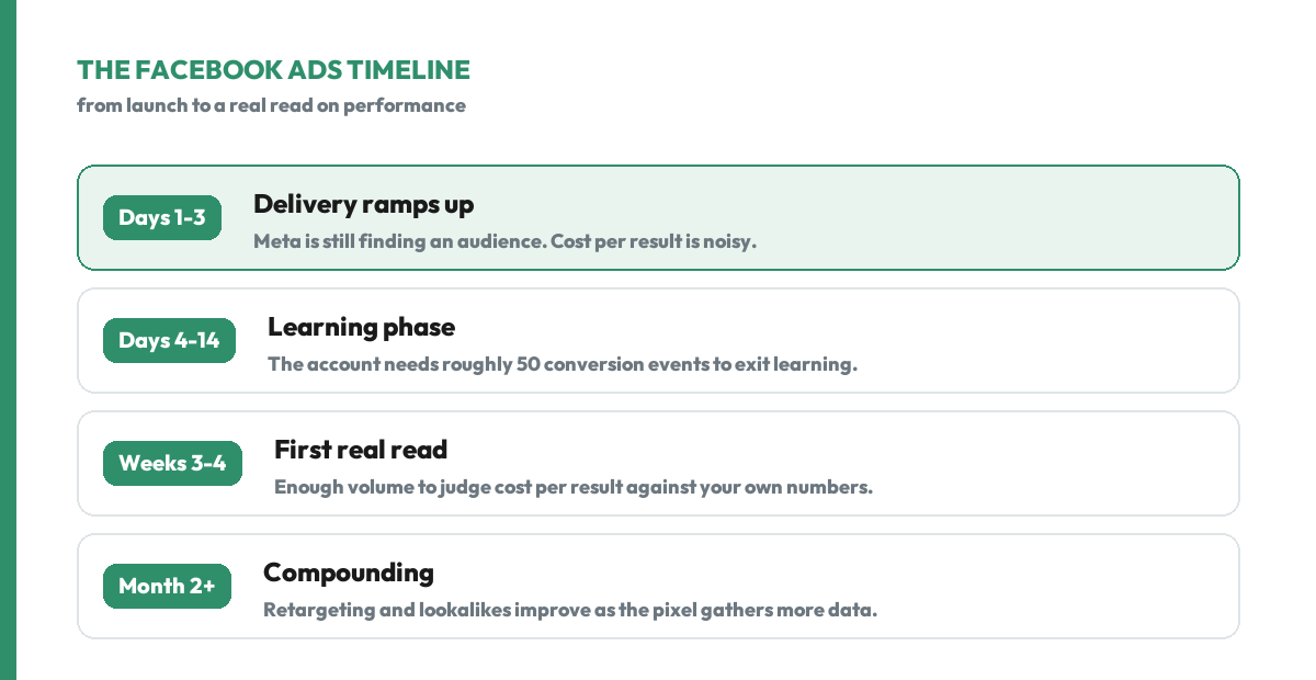 Facebook ads timeline: days 1 to 3 delivery ramps up and is noisy, days 4 to 14 the learning phase needs roughly 50 conversion events, weeks 3 to 4 bring the first real read on cost per result, and month 2 onward retargeting and lookalikes compound as the pixel gathers more data.