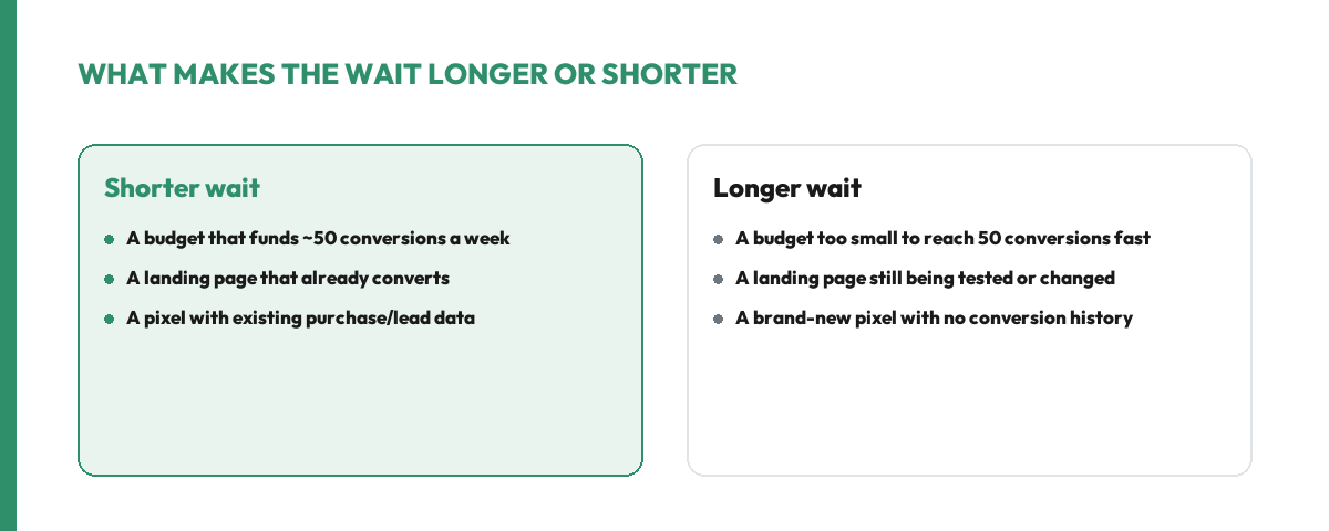 What makes the Facebook ads wait shorter or longer: a shorter wait comes from a budget that funds about 50 conversions a week, a landing page that already converts, and a pixel with existing purchase or lead data; a longer wait comes from a budget too small to reach 50 conversions fast, a landing page still being tested, and a brand-new pixel with no conversion history.
