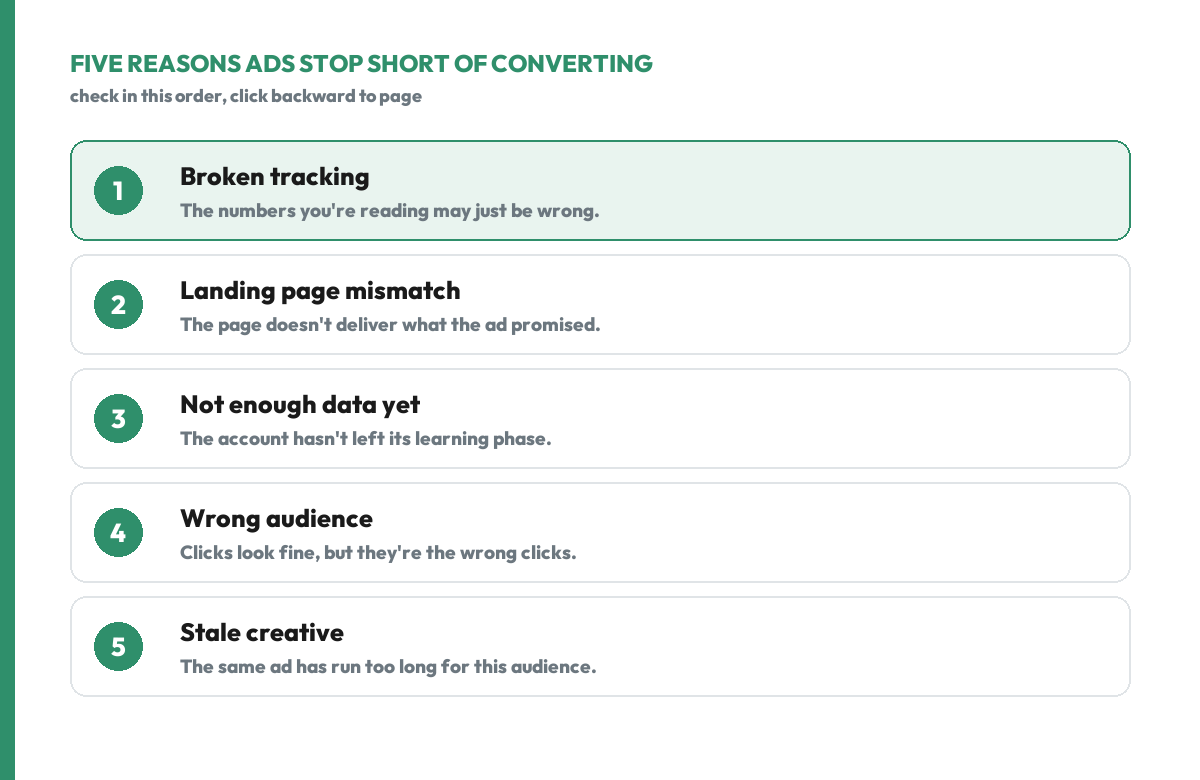 Five real reasons Facebook ads stop short of converting, in checking order: wrong audience, landing page mismatch, not enough data for the algorithm to learn, stale creative, and broken conversion tracking.