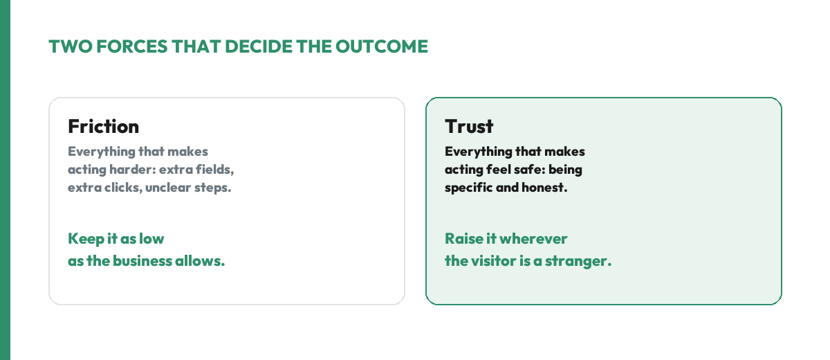 Two forces that decide whether a visitor converts: friction, which is everything that makes acting harder, and trust, which is everything that makes acting feel safe. A converting page keeps friction low and trust high.