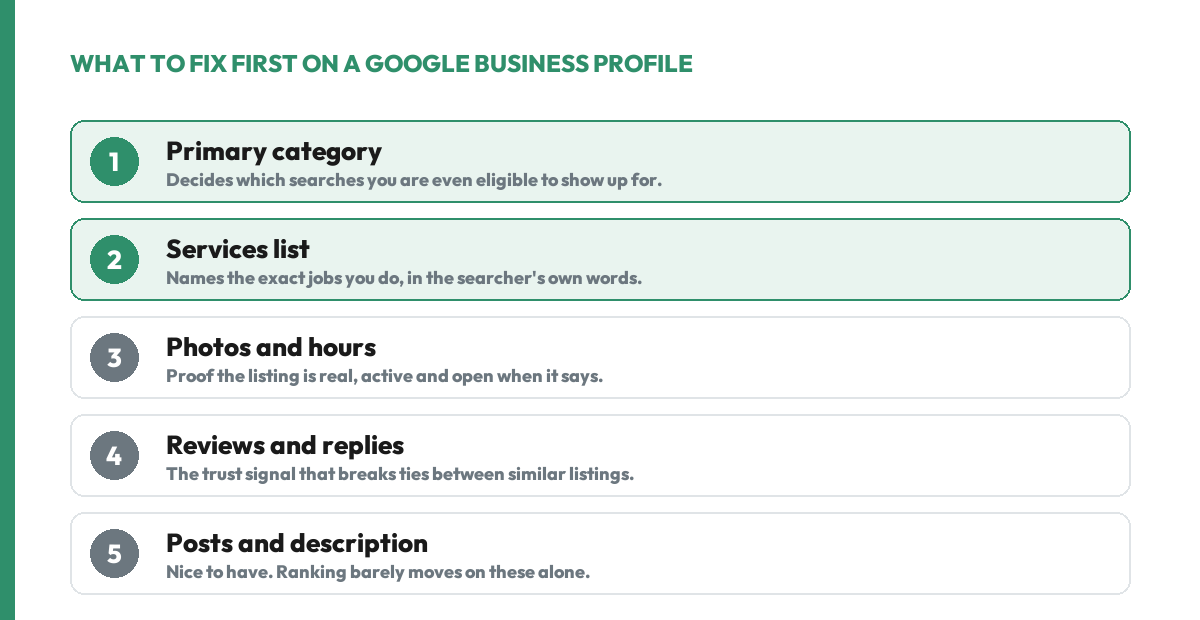 Five things to fix on a Google Business Profile in order: primary category, services list, photos and hours, reviews and replies, then posts and description.