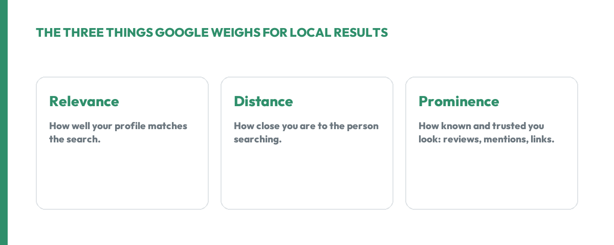 The three things Google weighs for local results: relevance to the search, distance from the searcher, and prominence built from reviews, mentions, and links.
