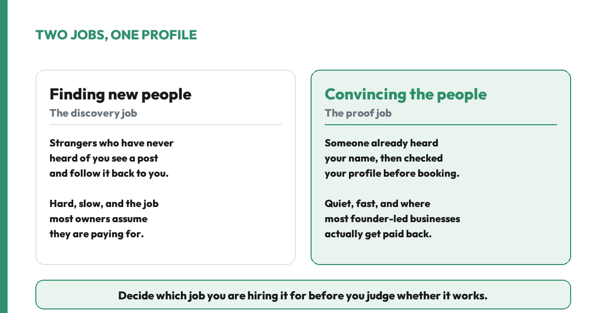 Two jobs Instagram can do for a small business: the discovery job where strangers find you through a post, and the proof job where someone who already heard your name checks your profile before booking.