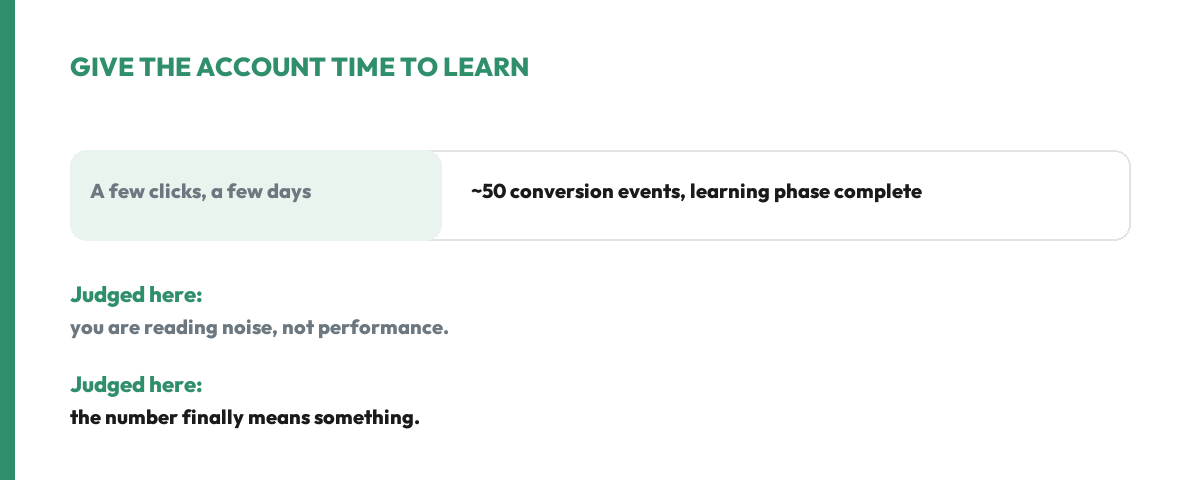 A new Facebook ad campaign needs enough conversion events, roughly fifty, before its learning phase completes and its real performance can be judged, rather than being evaluated after a few days of low volume.
