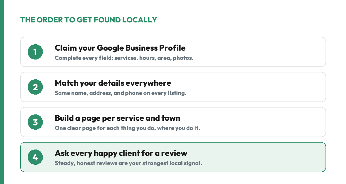 The order to get found locally in four steps: claim your Google Business Profile, match your name, address, and phone everywhere, build a page for each service and town, and ask every happy client for a review.