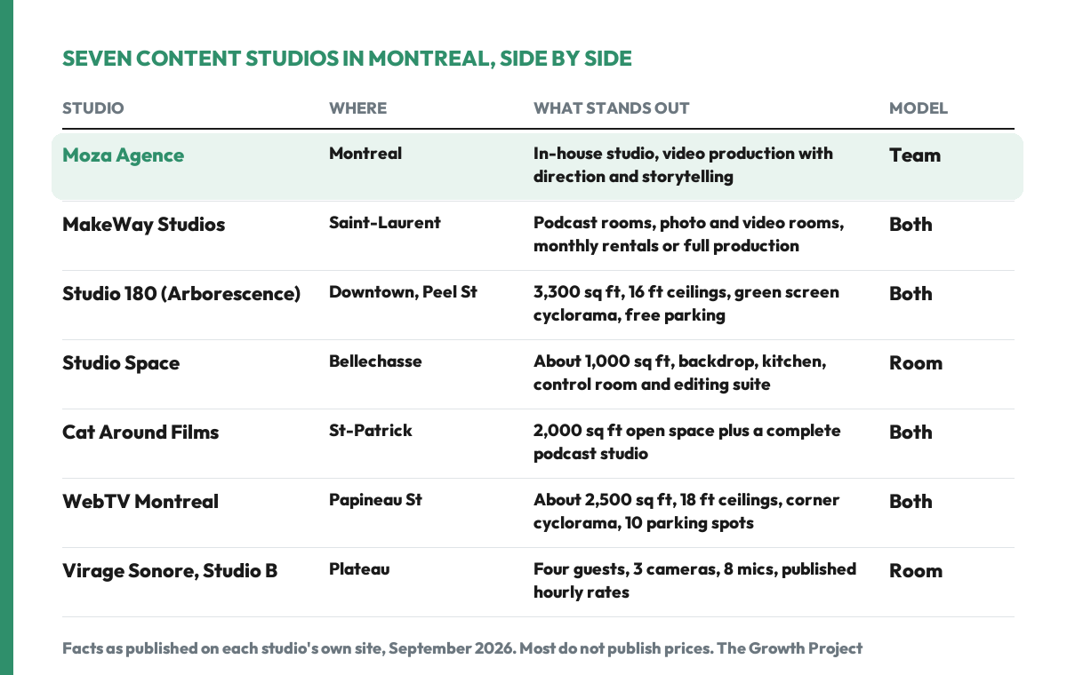 Comparison table of seven content creation studios in Montreal showing location, what stands out about each space, and whether it runs as a room rental, a production team, or both.