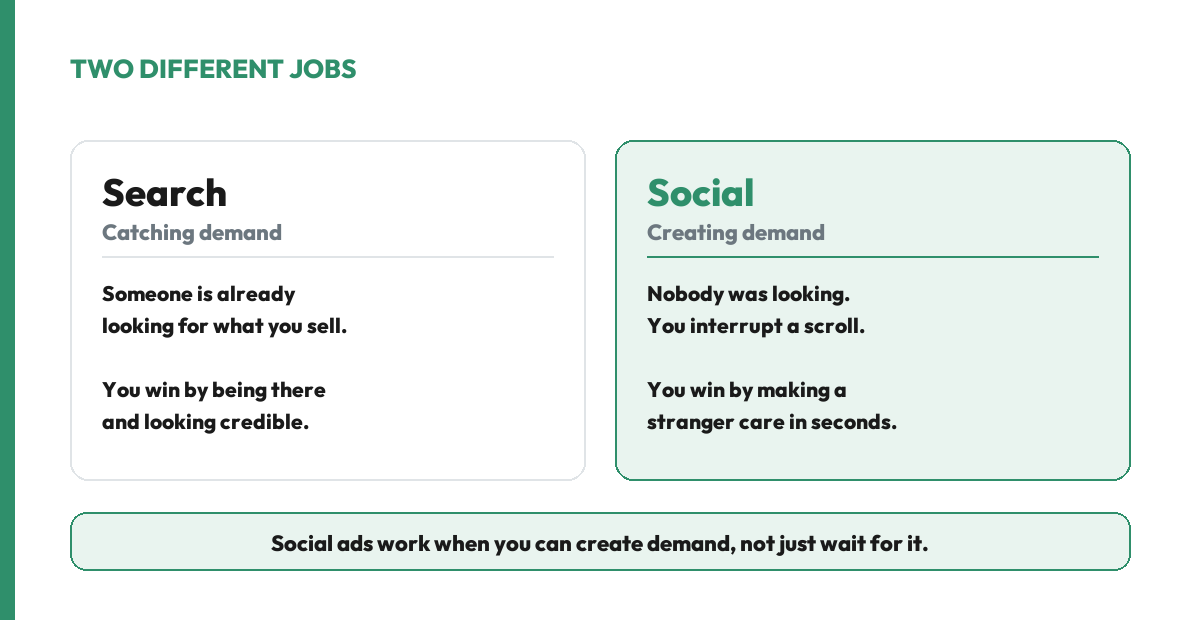 Search versus social media advertising: search catches demand from people already looking for what you sell, while social ads create demand by interrupting people who were not looking at all.