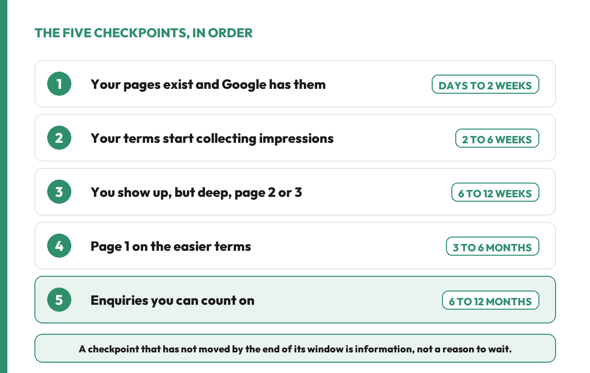 The five SEO checkpoints in order: pages stored by Google in days to two weeks, impressions in two to six weeks, appearing on page two or three in six to twelve weeks, page one on easier terms in three to six months, and steady enquiries in six to twelve months.