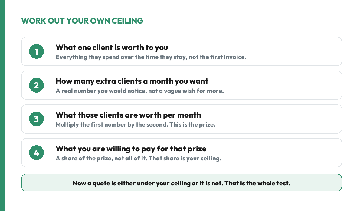 Four steps to set your own SEO budget ceiling: what one client is worth over the time they stay, how many extra clients a month you want, what those clients are worth per month, and what share of that prize you will pay.