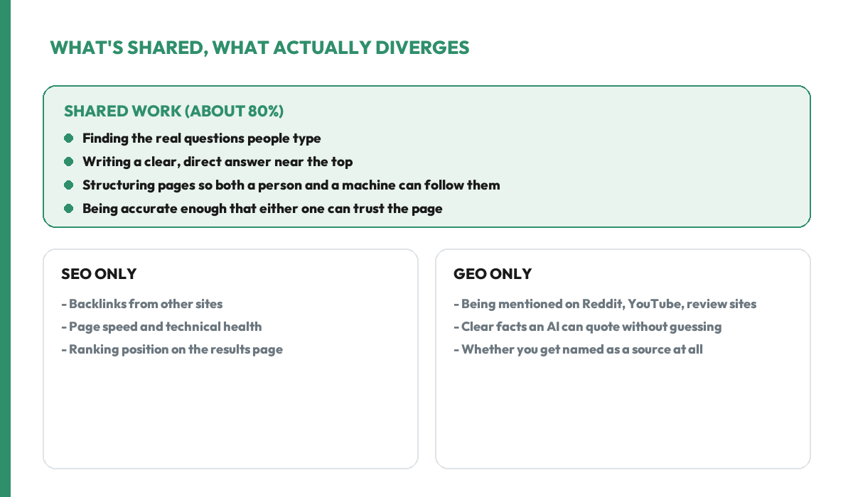 About 80% of SEO and GEO work is shared: finding the real questions people type, writing a clear direct answer near the top, structuring pages for both people and machines, and being accurate. What's left is genuinely different: backlinks, page speed and ranking position for SEO only, and being mentioned on Reddit or review sites, and providing quotable facts, for GEO only.