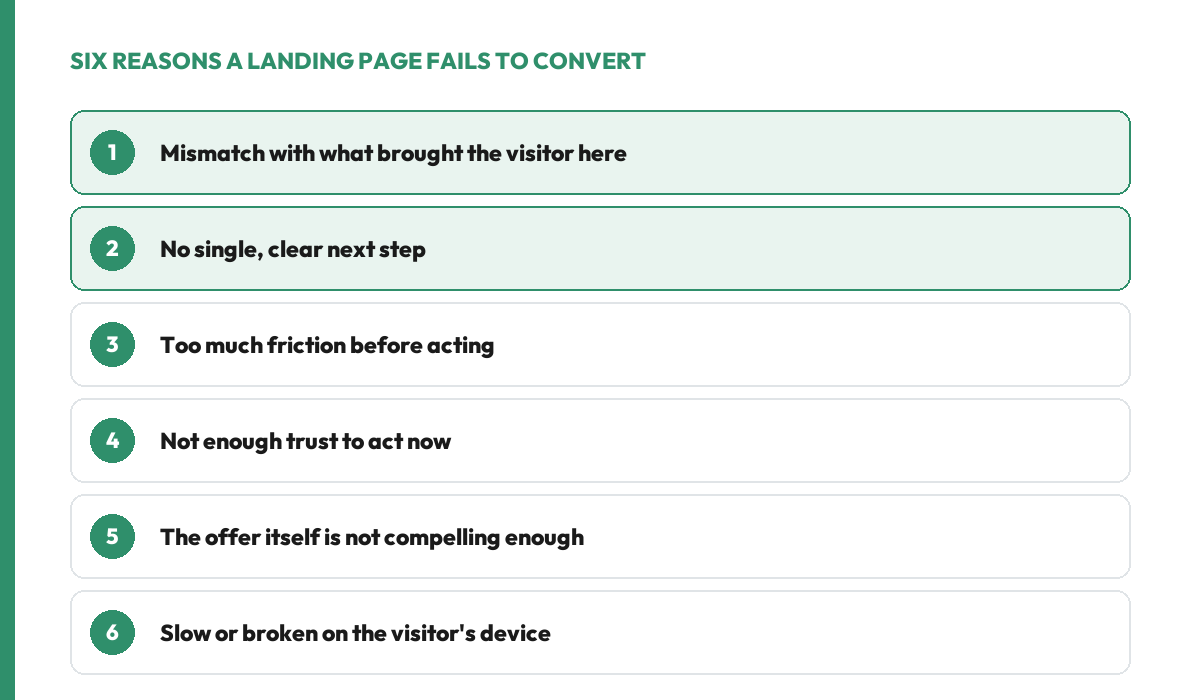 Six reasons a landing page fails to convert: mismatch with the traffic source, no single clear call to action, too much friction, not enough trust to act, a weak offer, and a page that is slow or broken on the visitor's device.