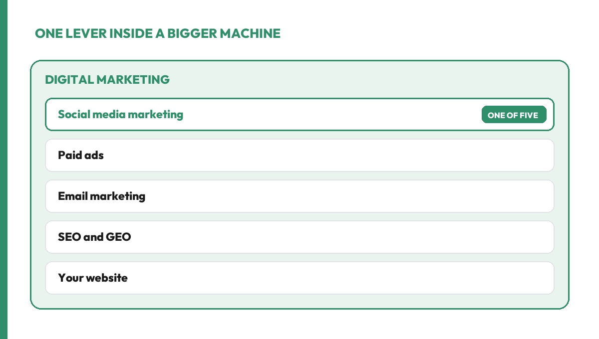 Digital marketing is the umbrella containing five levers: social media marketing, paid ads, email marketing, SEO and GEO, and your website. Social media marketing is one of five, not a separate competing category.