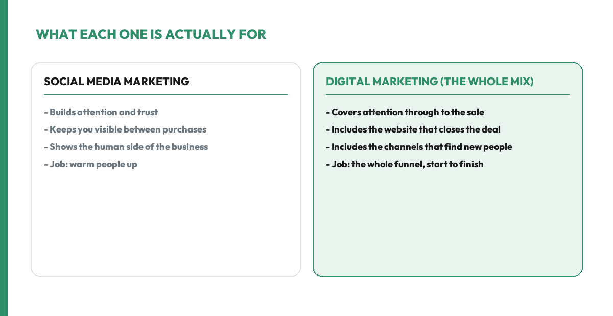 Social media marketing builds attention and trust, keeps a business visible between purchases, and shows its human side, with the job of warming people up. Digital marketing as a whole mix covers attention through to the sale, includes the website that closes the deal and the channels that find new people, with the job of the entire funnel from start to finish.