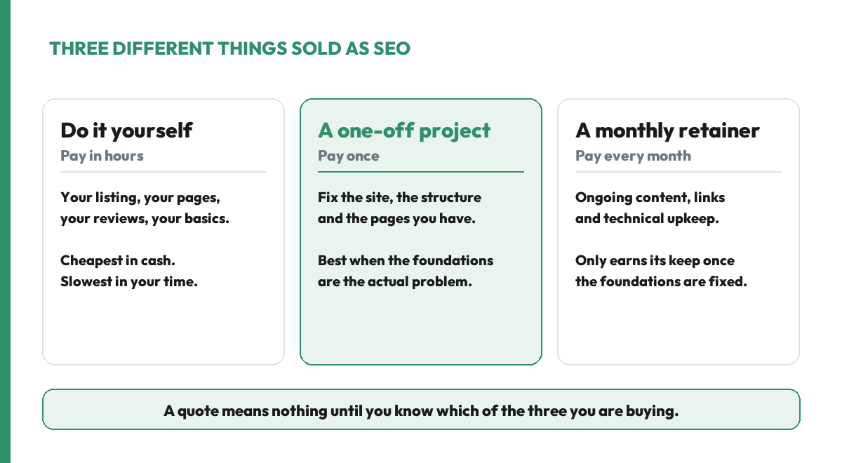 Three different things sold as SEO: doing it yourself and paying in hours, a one-off project paid once to fix your existing site, and a monthly retainer paying for ongoing content, links and upkeep.