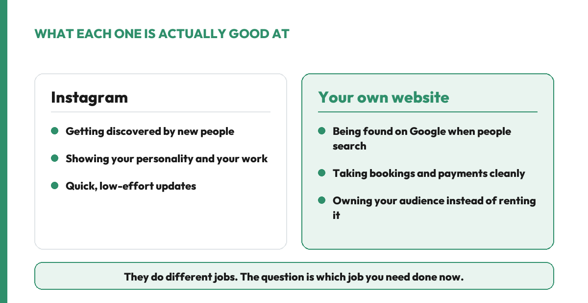 A comparison of what Instagram and a website are each good at: Instagram wins at getting discovered, showing personality, and quick updates; a website wins at being found on Google, taking bookings and payments, and owning your audience.