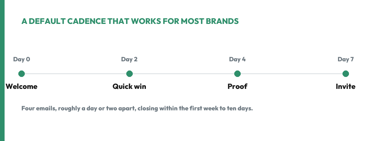 A four-step welcome email cadence: Day 0 welcome, Day 2 quick win, Day 4 proof, Day 7 invite, spread across the first week.