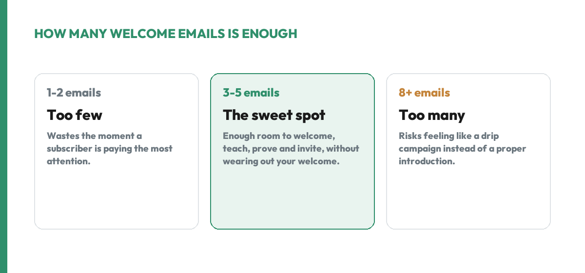 Comparison of welcome sequence lengths: one to two emails is too few, three to five is the sweet spot, eight or more is too many.