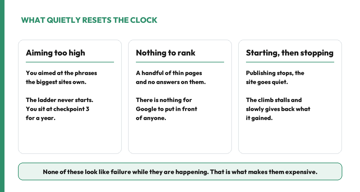 Three things that reset the SEO clock: aiming at phrases the biggest sites own, having thin pages with nothing worth ranking, and starting the work then stopping after two months.