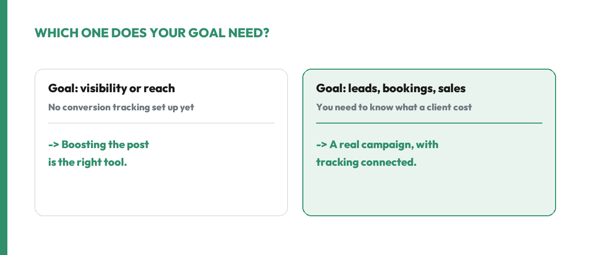 A simple decision: if the goal is visibility or reach and no conversion tracking is set up yet, boosting a post is the right tool. If the goal is leads, bookings or sales, use a full Meta ads campaign with tracking connected instead.